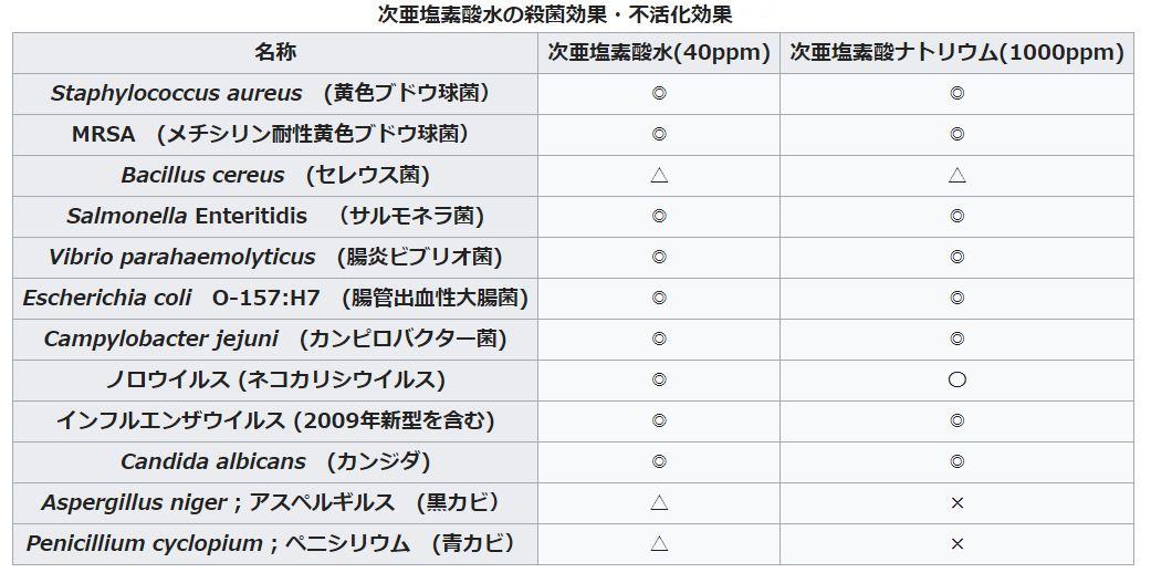 ジアコロリ,次亜塩素酸水,次亜塩素酸