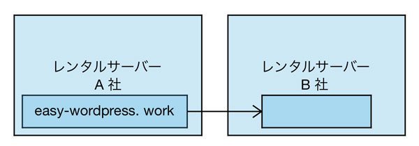 Duplicatorでサーバーを移転する方法