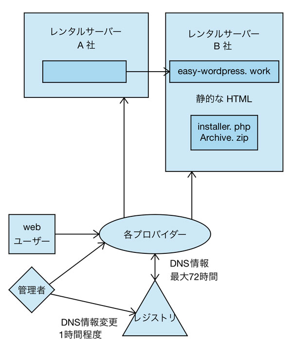 サーバーを移転