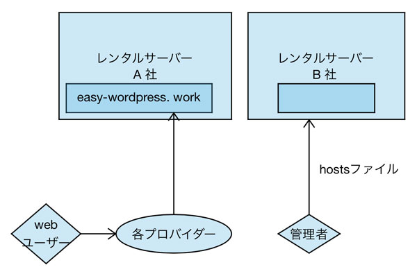 サーバーを移転