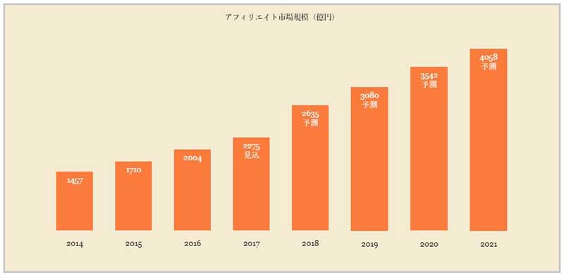 アフィリエイト登録してブログやサイトで収益（副収入）を得る方法