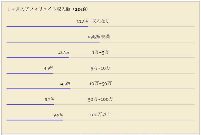 アフィリエイト登録してブログやサイトで収益（副収入）を得る方法