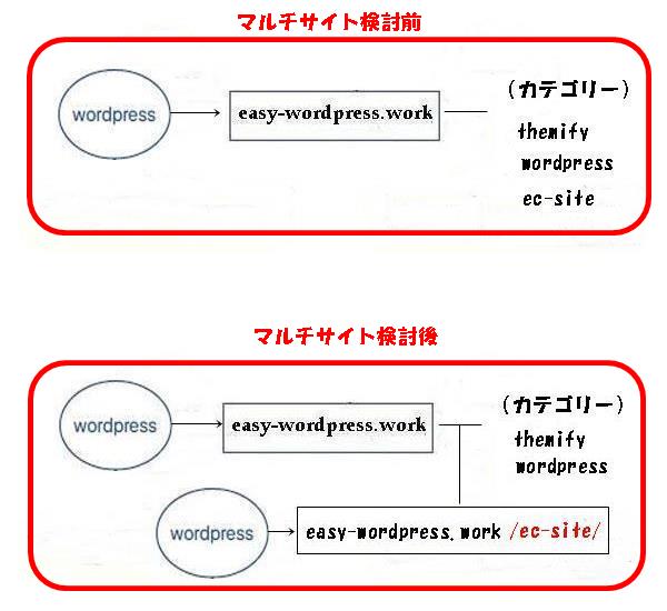 マルチサイト