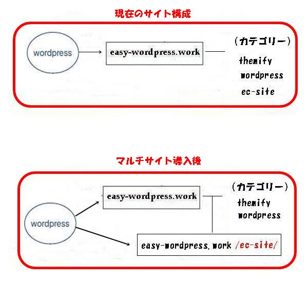 マルチサイト