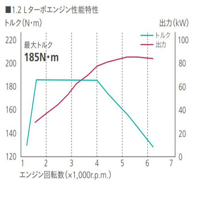 1.2Lダウンサイジングエンジン