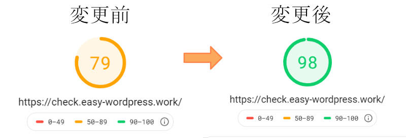 Google Pagespeed Insightsで簡単にスコア90以上を達成する方法